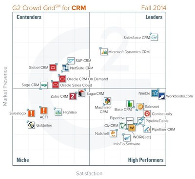 The best CRM software, based on reviews from business professionals