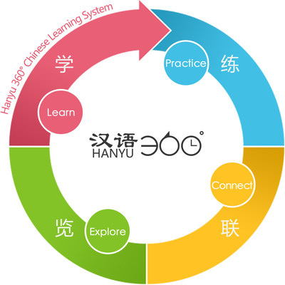 Hanyu 360-degrees Chinese Learning System