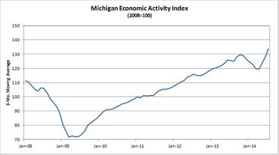 Comerica Bank's Michigan Economic Activity Index Climbs Again in July
