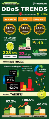 2014 Mid-Year DDoS Threat Report Documents High-Volume, High-Rate Attacks on the Rise