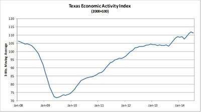 Comerica Bank's Texas Economic Activity Index Eased in July