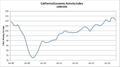 Comerica Bank's California Economic Activity Index Eased in July
