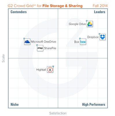 G2 Crowd announces Fall 2014 rankings of the best file storage and sharing software for business