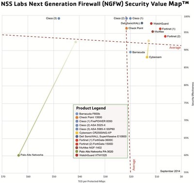 WatchGuard Technologies Delivers a Leading Combination of Security and Value in NSS Labs' Analysis of Next Generation Firewall Appliances
