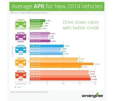 LendingTree Releases Auto Loan Data to Illustrate the Impact of Credit Scores on Loan Offers