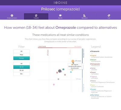 Iodine Launches Service That Transforms 100,000 Americans' Real-Life Experience Into Unique Data-Driven Tools About Medications for Consumers