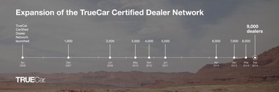 TrueCar Certified Dealer Network Reaches All-Time High 9,000 Dealers
