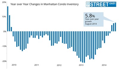 Continued Constrain on Inventory and Record-High Manhattan Condo Prices in August Point to Challenging Fall for Buyers