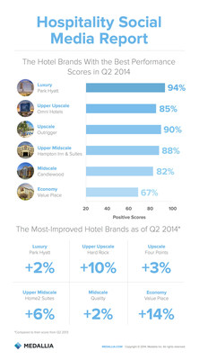 Medallia Hospitality Social Media Benchmark 2014 Q2:  A new hospitality benchmark report by Medallia, a leader in customer experience management solutions, uses ratings from top travel review sites to rank famous US hotel brands across six different price tiers.