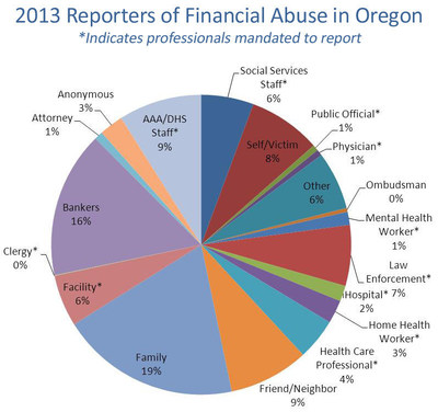 State of Oregon Report Finds Oregon Bankers are Top Reporters of Substantiated Elder Financial Abuse Allegations