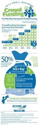 New Crowdfunding Infographic Shows How It Has Made a Big Impact for Small Businesses, Offers Best Practices