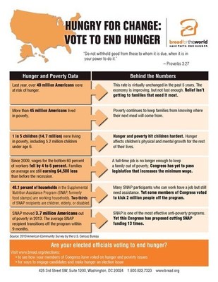 Bread for the World Highlights the 10 Hungriest and Poorest States