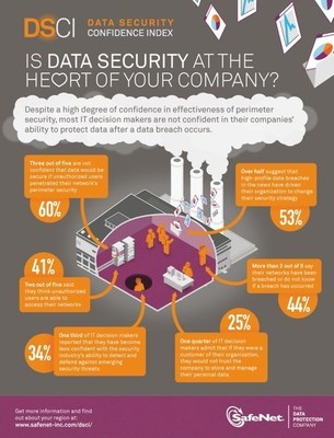 Global Survey Reveals Majority of Organizations Not Confident In Ability to Protect Data after a Breach
