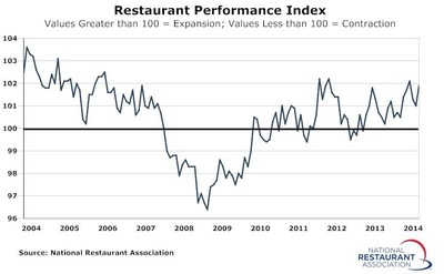Restaurant Performance Index Registers August Gain