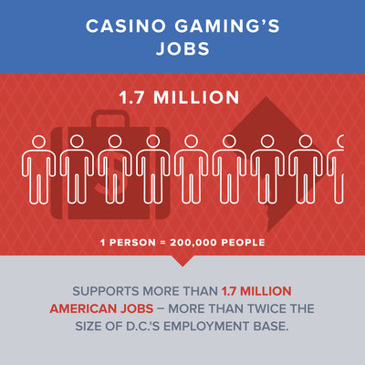 Casino gaming supports 1.7 million jobs – twice the size of D.C.’s employment base.