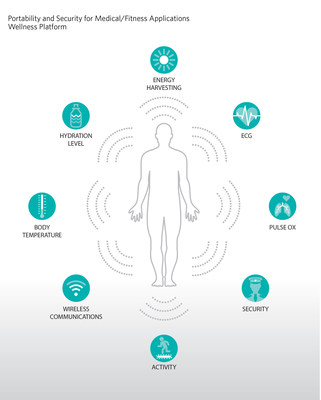 Low-power microcontroller provides high precision and security for wellness applications.
