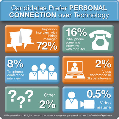 ManpowerGroup Solutions: Candidates Prefer Personal Connection Over Technology