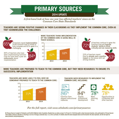 Survey Provides First-Hand Look at How One Year Has Affected Teachers' Views on the Common Core State Standards