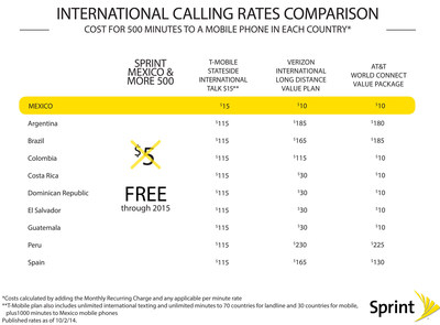 Sprint Mexico & More 500: Sprint International Calling Rates Comparison Chart