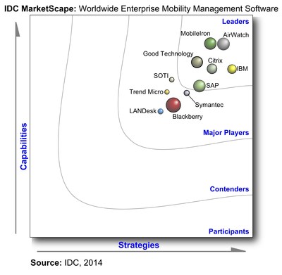 AirWatch Named a Leader in IDC MarketScape: Worldwide Enterprise Mobility Management Software 2014 Vendor Assessment