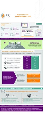 New Managed Travel Survey from global consulting firm ZS outlines corporate readiness for Managed Travel 2.0.