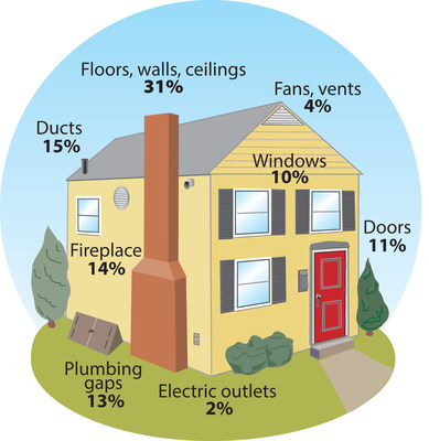 Common air leaks in a typical house