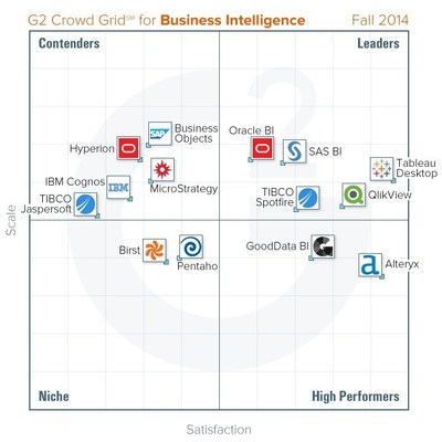 G2 Crowd announces Fall 2014 rankings of the best Business Intelligence (BI) software