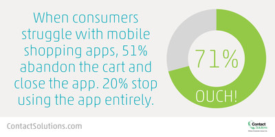 Study: Retail Shoppers Abandoning Mobile Shopping Carts Due to Poor Customer Care