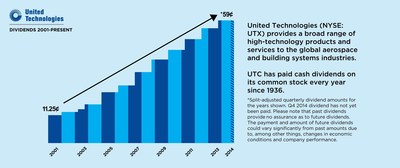 UTC has paid cash dividends on its common stock every year since 1936.