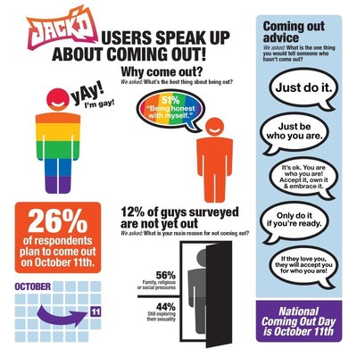 Jack'd users speak in favor of National Coming Out Day, but one-third have never heard of it before!