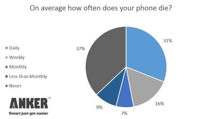 Anker Survey Shows Fear of Battery Death Moves Smartphone Users to Action