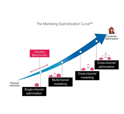 Experian Marketing Services expands cross-channel consulting program with the launch of their Marketing Sophistication Curve(SM)