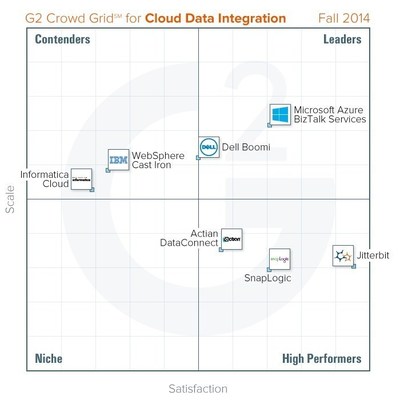 G2 Crowd announces Fall 2014 rankings of the best Cloud Data Integration platforms