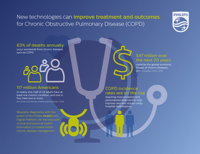 Infographic: New technologies from Philips can improve treatment and outcomes for Chronic Obstructive Pulmonary Disease (COPD)