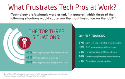 What's troubling tech pros at work? Forty-five percent of information technology (IT) workers polled said being stuck in a job with few opportunities for professional advancement would cause them the most frustration on the job. Closely following were an unmanageable workload (43 percent) and limited ability to learn new skills (39 percent).