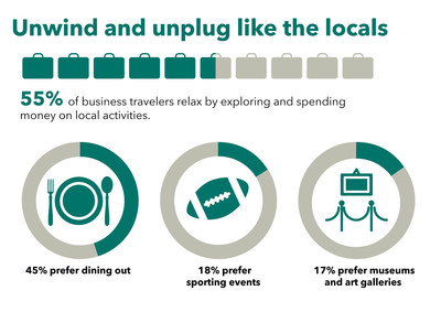 Homewood Suites Study: How Happy Business Travelers Spend Their Time on the Road