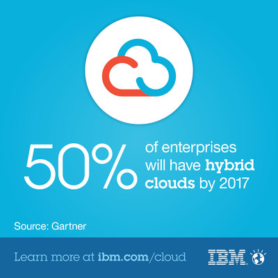 50 percent of enterprises will have hybrid clouds by 2017