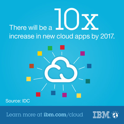 There will be a 10x increase in new cloud apps by 2017