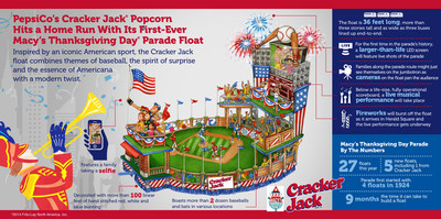 The Cracker Jack brand will have a baseball-themed float in the upcoming 88th Annual Macy's Thanksgiving Day Parade® in New York City. This marks the first time a PepsiCo brand has presented a float in the iconic Parade that has long been an American tradition known for bringing families together.