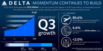 Delta Announces September Quarter Profit