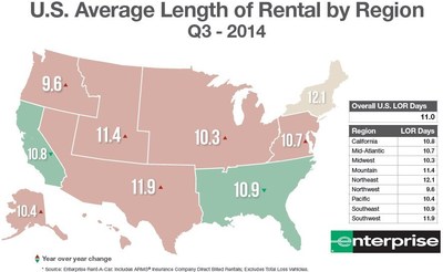 U.S. Average Length of Rental by Region Q3 - 2014