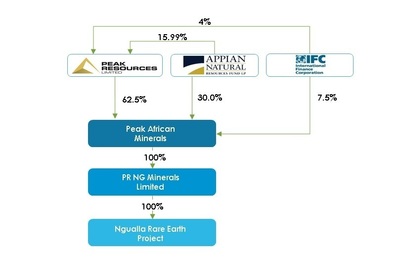 Peak Attracts IFC as Potential Cornerstone Investor