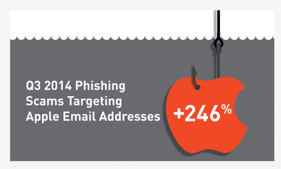 Phishing scams targeting Apple users' email addresses were up more than 246% in the third quarter of 2014 according to the CYREN Q3 Internet Threats Trend Report.