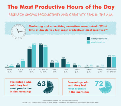 Research shows productivity and creativity peak in the morning