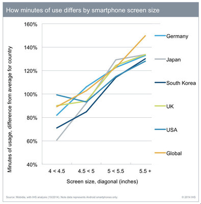 Relative minutes of use by screen size and country.