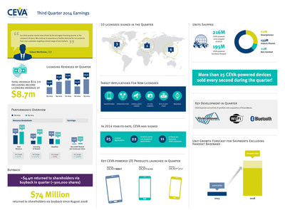 CEVA, Inc reports Q3 2014 total revenues of $14.1m, including record licensing revenues of $8.7m. Non-GAAP earnings per share of 12 cents. For more highlights from the quarter, view the infographic.