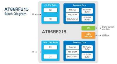 Atmel Launches First Dual-band IEEE 802.15.4g-2012 Compliant Transceiver for Smart Energy and Automation Applications