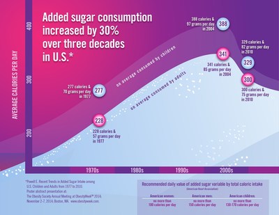 obesity consumption added decades increased three sugars society release adult sugar than