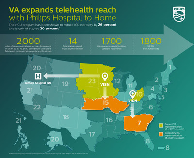 VA expands telehealth reach with Philips.