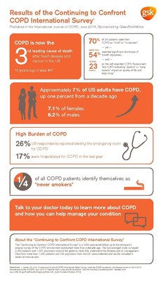 GSK "Continuing to Confront COPD International Patient Survey" Points to Rise of COPD in US